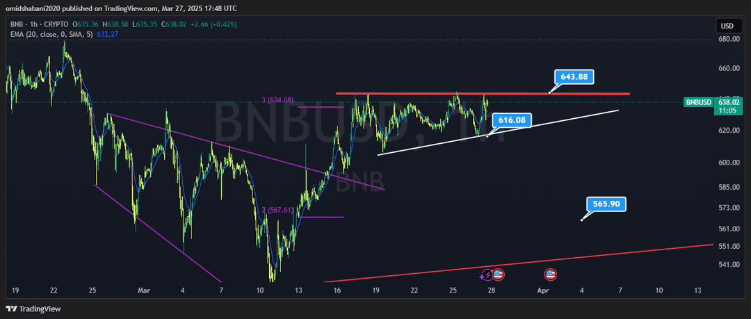 تحلیل بایننس کوین ( BNB/USDT ) امروز 7 فروردین 1404