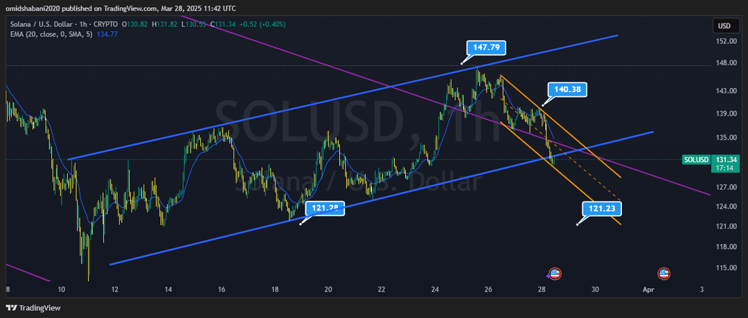 تحلیل سولانا ( SOL/USDT ) امروز 8 فروردین 1404