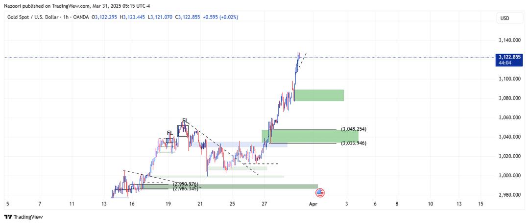 تحلیل اونس طلا ( XAU/USD ) امروز 11 فروردین 1404