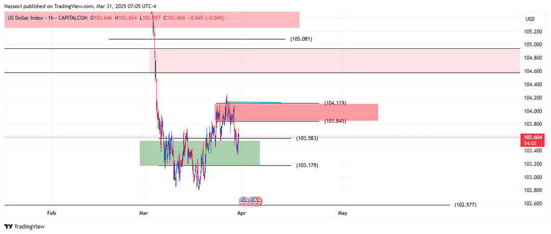تحلیل شاخص دلار ( DXY ) امروز 11 فروردین 1404