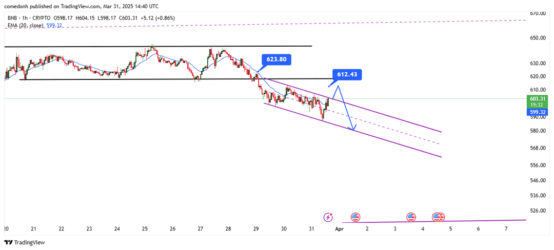 تحلیل بایننس کوین ( BNB/USDT ) امروز 11 فروردین 1404