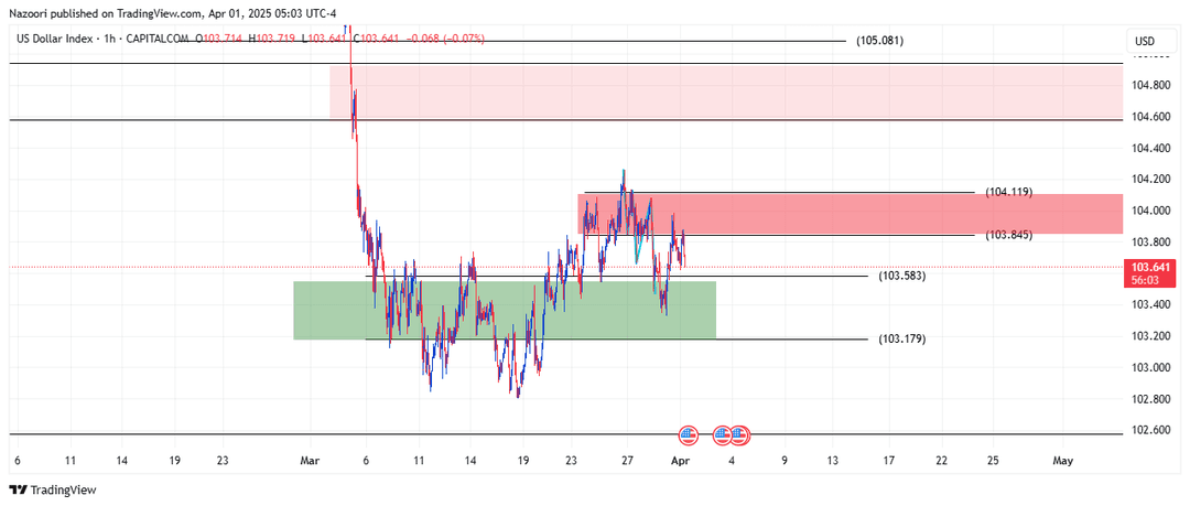 تحلیل شاخص دلار ( DXY ) امروز 12 فروردین 1404