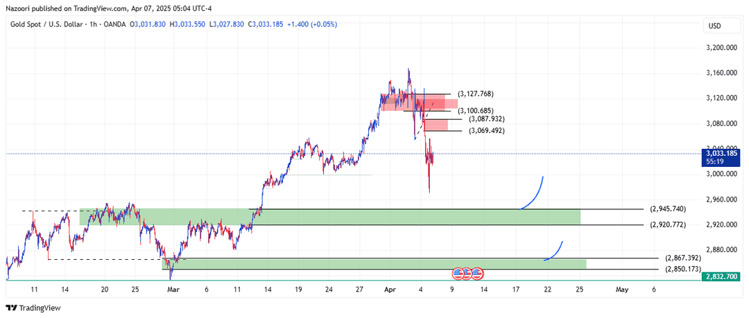 تحلیل اونس طلا ( XAU/USD ) امروز 18 فروردین 1404
