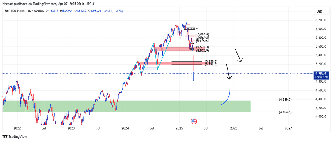 تحلیل شاخص S&P 500 امروز 18 فروردین 1404