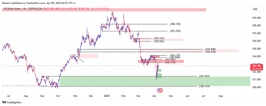 تحلیل شاخص دلار ( DXY ) امروز 19 فروردین 1404