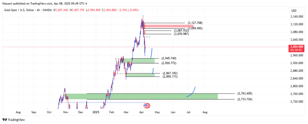 تحلیل اونس طلا ( XAU/USD ) امروز 19 فروردین 1404