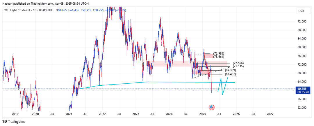 تحلیل نفت خام آمریکا ( WTI ) امروز 19 فروردین 1404