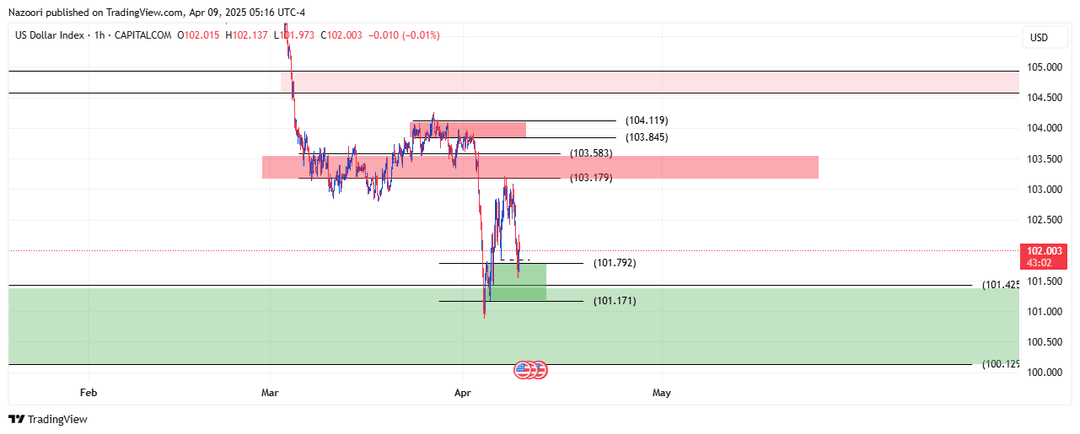 تحلیل شاخص دلار ( DXY ) امروز 20 فروردین 1404
