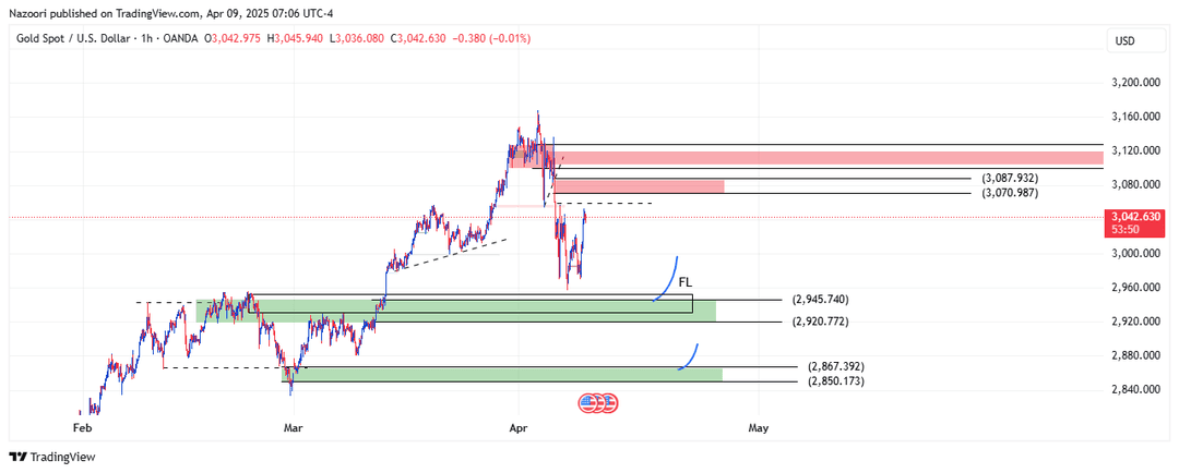 تحلیل اونس طلا ( XAU/USD ) امروز 20 فروردین 1404