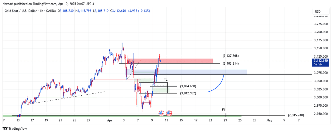 تحلیل اونس طلا ( XAU/USD ) امروز 21 فروردین 1404
