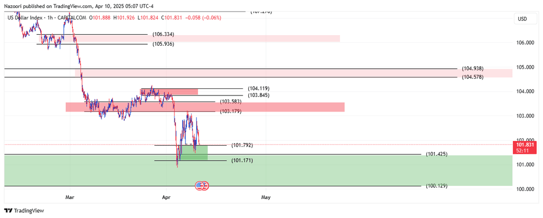 تحلیل شاخص دلار ( DXY ) امروز 21 فروردین 1404