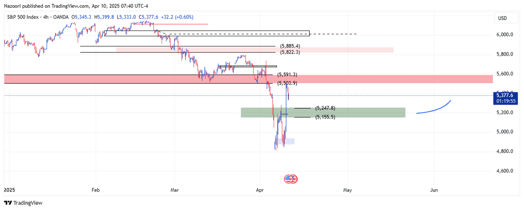 تحلیل شاخص S&P 500 امروز 21 فروردین 1404