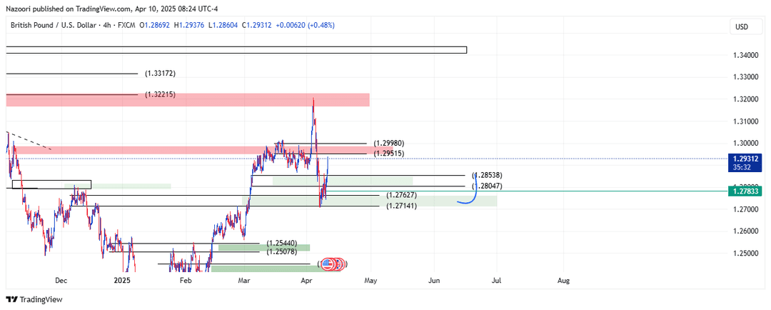 تحلیل پوند / دلار ( GBP/USD ) امروز 21 فروردین 1404