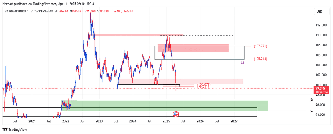 تحلیل شاخص دلار ( DXY ) امروز 22 فروردین 1404