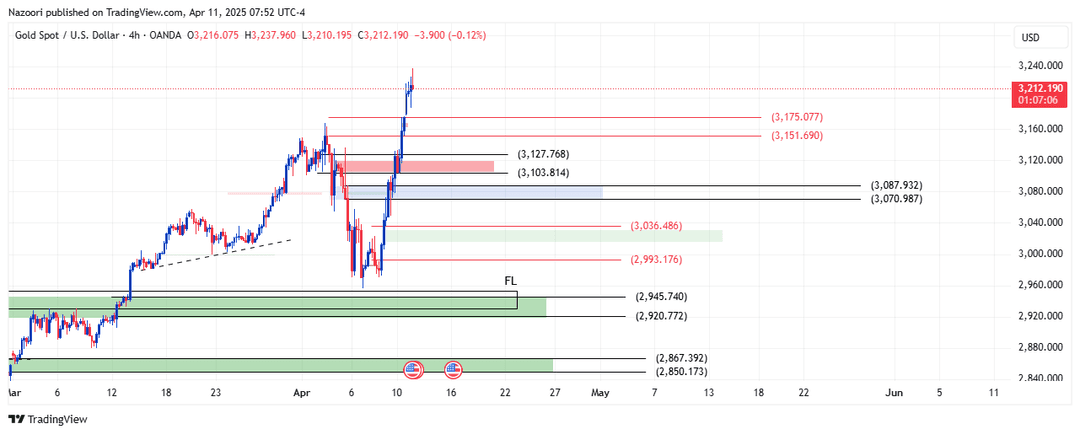 تحلیل اونس طلا ( XAU/USD ) امروز 22 فروردین 1404
