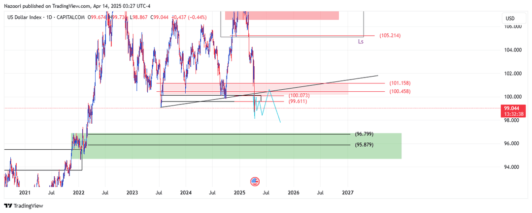 تحلیل شاخص دلار ( DXY ) امروز 25 فروردین 1404
