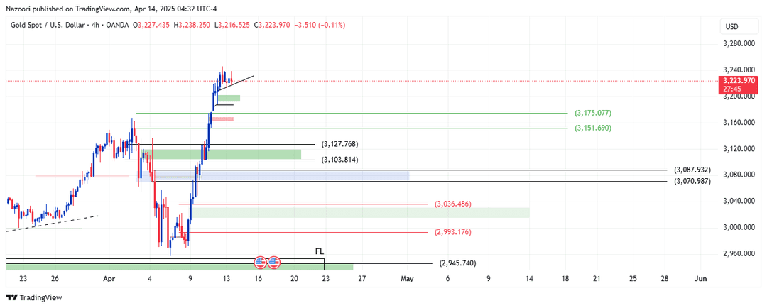 تحلیل اونس طلا ( XAU/USD ) امروز 25 فروردین 1404