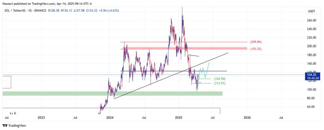 تحلیل سولانا ( SOL/USDT ) امروز 25 فروردین 1404