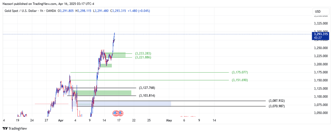 تحلیل اونس طلا ( XAU/USD ) امروز 27 فروردین 1404