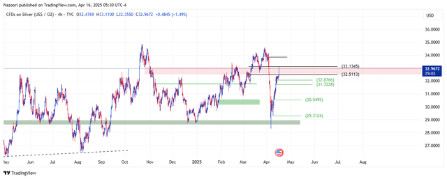تحلیل اونس نقره ( XAG/USD ) امروز 27 فروردین 1404