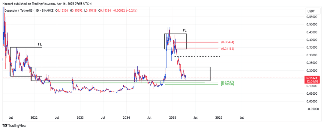 تحلیل دوج کوین ( DOGE/USDT ) امروز 27 فروردین 1404