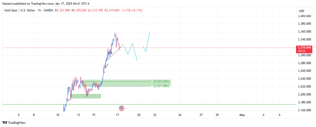 تحلیل اونس طلا ( XAU/USD ) امروز 28 فروردین 1404