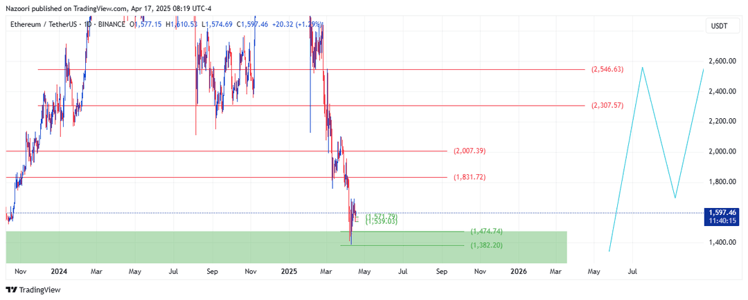 تحلیل اتریوم ( ETH/USDT ) امروز 28 فروردین 1404