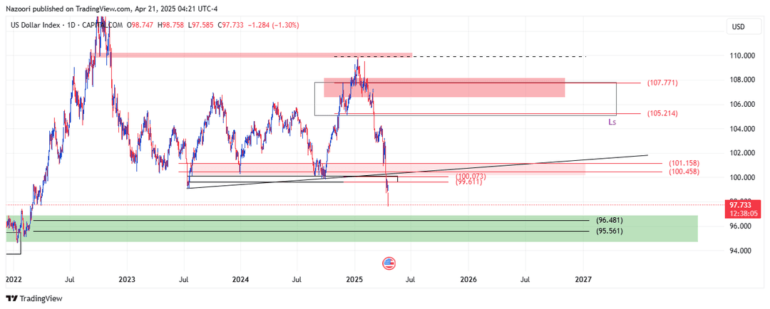 تحلیل شاخص دلار ( DXY ) امروز 1 اردیبهشت 1404