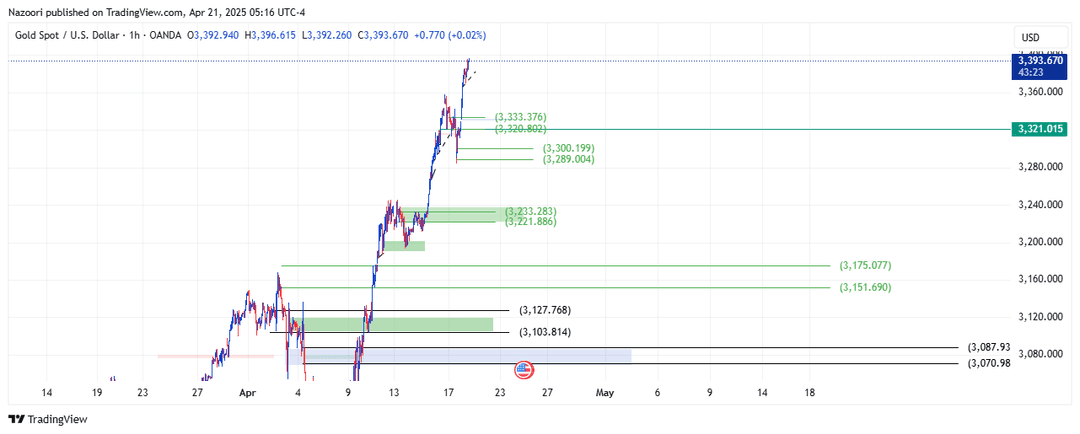 تحلیل اونس طلا ( XAU/USD ) امروز 1 اردیبهشت 1404