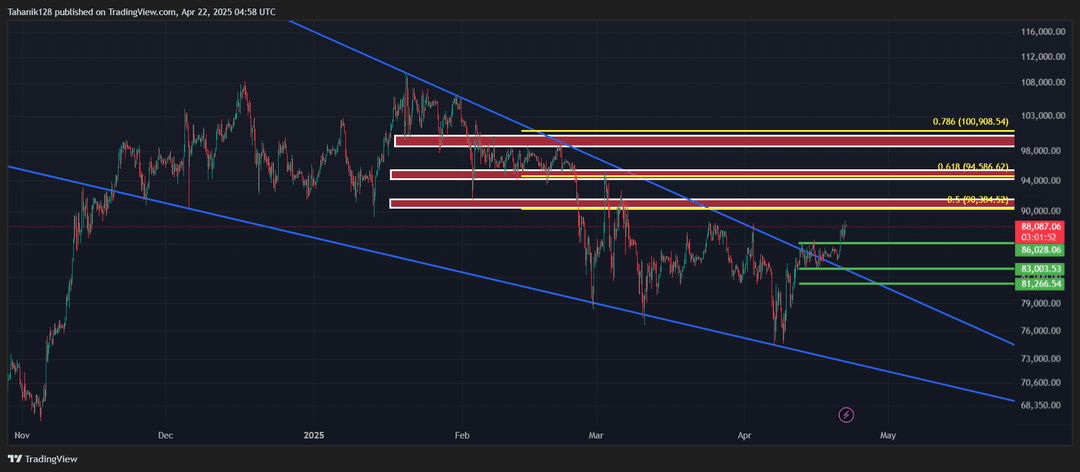 تحلیل بیت کوین (BTC/USDT) امروز 2 اردیبهشت 1404