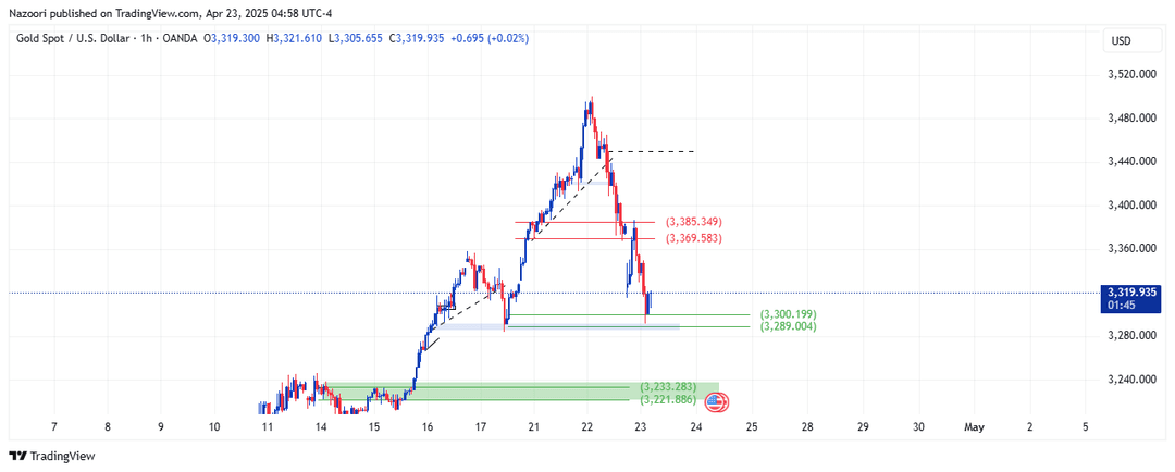 تحلیل اونس طلا ( XAU/USD ) امروز 3 اردیبهشت 1404