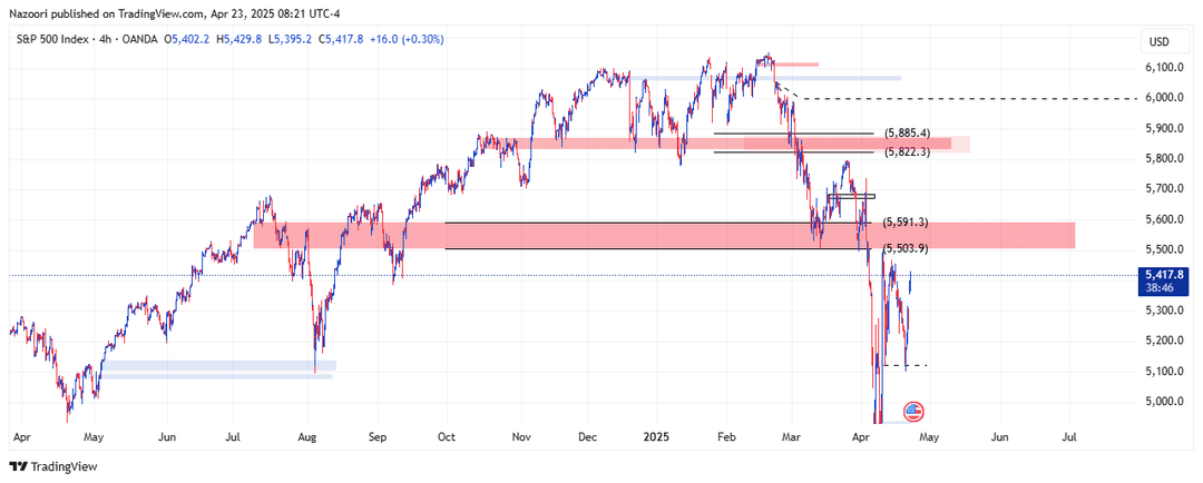 تحلیل شاخص S&P 500 امروز 3 اردیبهشت 1404
