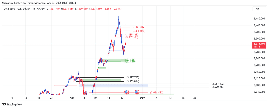 تحلیل اونس طلا ( XAU/USD ) امروز 4 اردیبهشت 1404