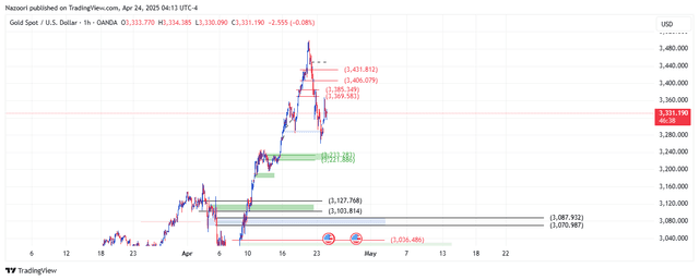 تحلیل اونس طلا ( XAU/USD ) امروز 4 اردیبهشت 1404