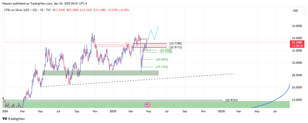 تحلیل اونس نقره ( XAG/USD ) امروز 4 اردیبهشت 1404