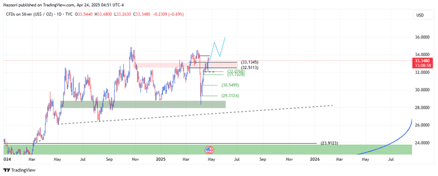 تحلیل اونس نقره ( XAG/USD ) امروز 4 اردیبهشت 1404