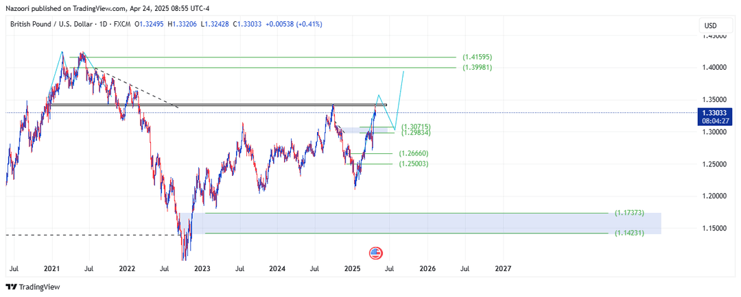 تحلیل پوند / دلار ( GBP/USD ) امروز 4 اردیبهشت 1404