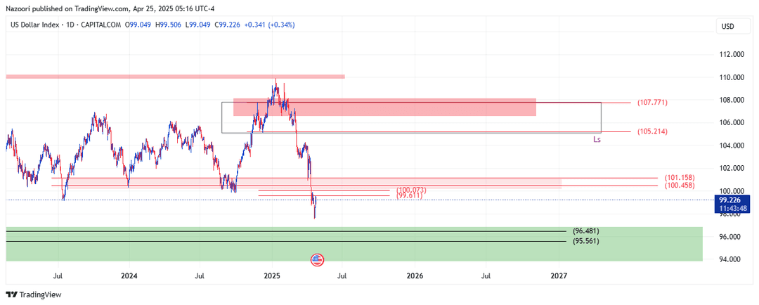 تحلیل شاخص دلار ( DXY ) امروز 5 اردیبهشت 1404