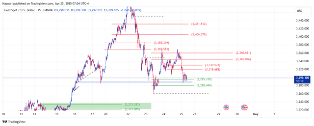 تحلیل اونس طلا ( XAU/USD ) امروز 5 اردیبهشت 1404