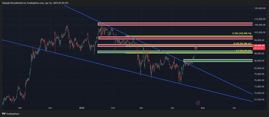 تحلیل بیت کوین (BTC/USDT) امروز 6 اردیبهشت 1404