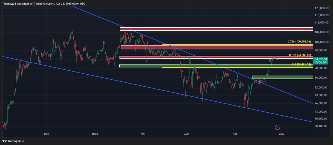 تحلیل بیت کوین (BTC/USDT) امروز 8 اردیبهشت 1404