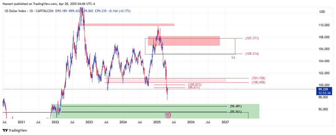 تحلیل شاخص دلار ( DXY ) امروز 8 اردیبهشت 1404