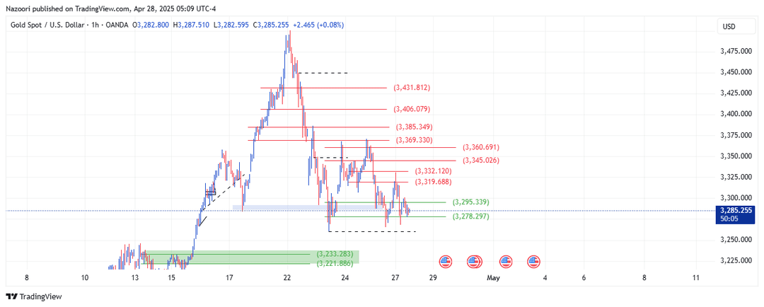 تحلیل اونس طلا ( XAU/USD ) امروز 8 اردیبهشت 1404