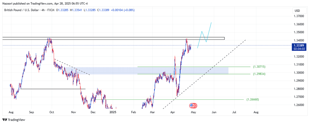 تحلیل پوند / دلار ( GBP/USD ) امروز 8 اردیبهشت 1404