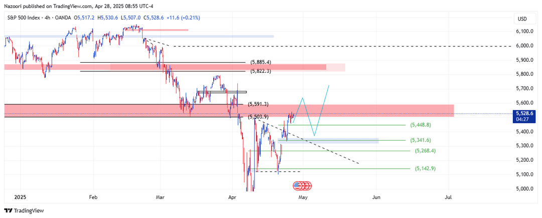 تحلیل شاخص S&P 500 امروز 8 اردیبهشت 1404