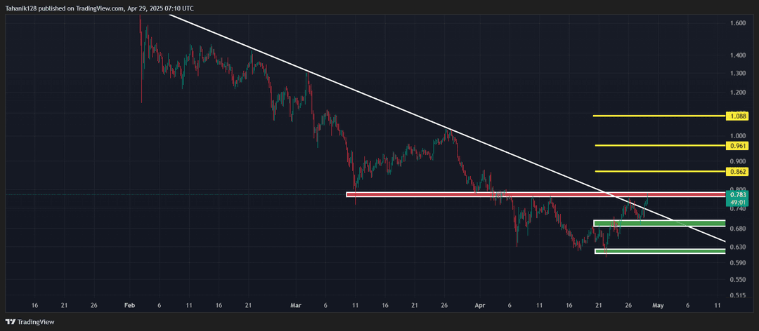 تحلیل تتا نتورک (THETA/USDT) امروز 9 اردیبهشت 1404