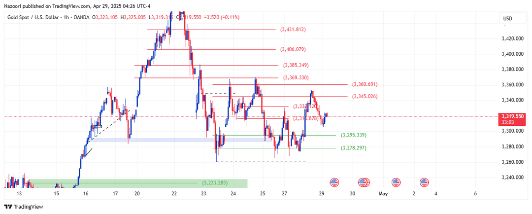تحلیل اونس طلا ( XAU/USD ) امروز 9 اردیبهشت 1404