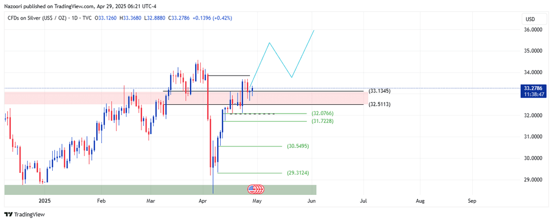 تحلیل اونس نقره ( XAG/USD ) امروز 9 اردیبهشت 1404