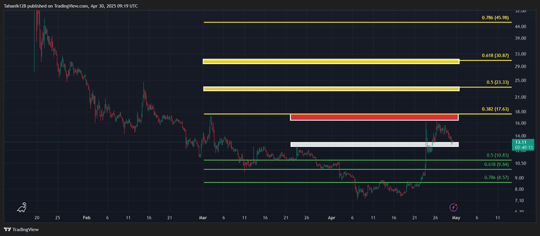 تحلیل ارز ترامپ (TRUMP/USDT) امروز 10 اردیبهشت 1404