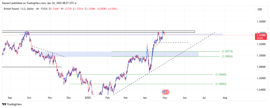 تحلیل پوند / دلار ( GBP/USD ) امروز 10 اردیبهشت 1404